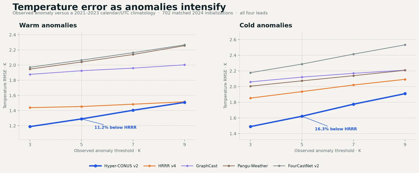 Temperature forecast error across increasingly warm and cold anomaly thresholds in 2024.